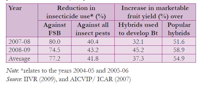 Yield gain and reduction in pesticide use due to Bt eggplant - India