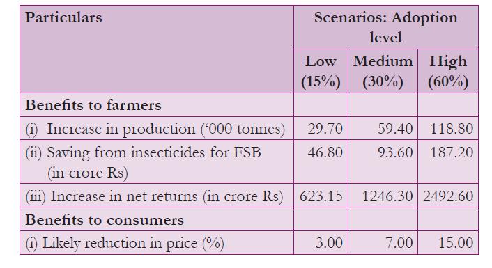 Potential economic benefits to farmers and consumers - India Source: