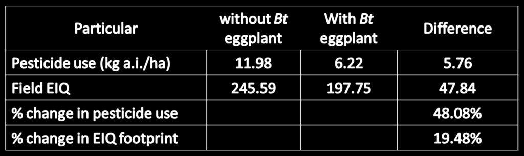 Projected reduction in environmental footprint from changes in pesticide use associated with adoption of Bt eggplant