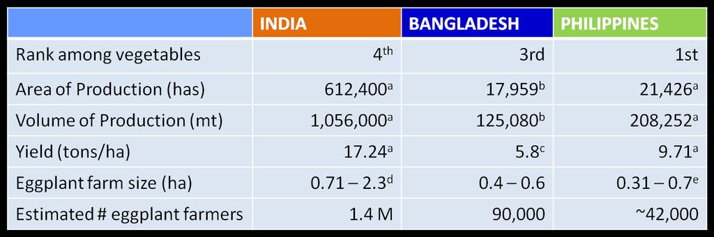 Eggplant Statistics in India, Bangladesh and the Philippines (2010) Eggplant Statistics