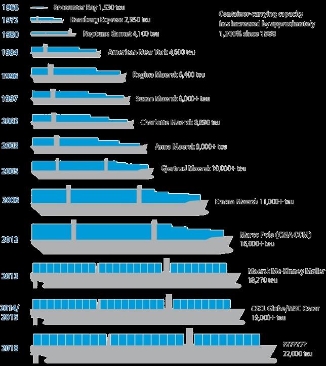 Vessels have grown in size since the start of containerization, and continue to do so From 1,530 TEU to 19,000+ TEU,