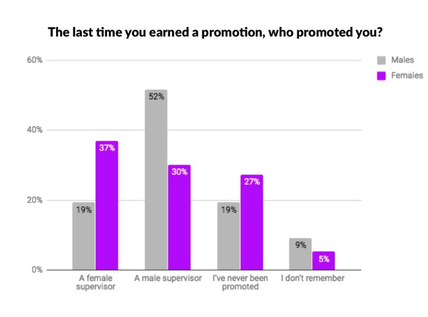 Men promote men Women promote women Women are more likely to say that they re paid less for doing the same job.