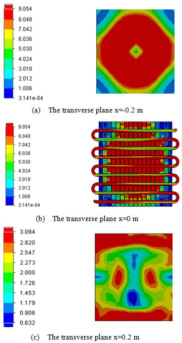 Figure 10 presents the distribution of the dynamic pressure in the transverses planes defined by x=-0.2 m,