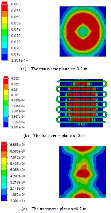 6 American Journal of Mechanical Engineering Figure 14 presents the distribution of the turbulent kinetic energy in the transverse planes defined by x=-0.2 m, x=0 m and x=0.2 m. The results, presented in the plane x=-0.