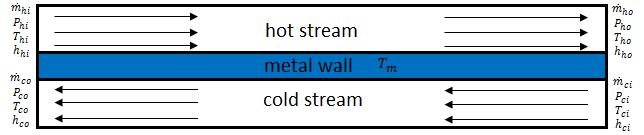 Dynamic Model Development Heat exchanger model (HRHX, recuperator and precooler) Cold/hot stream control volume conservation of mass and energy equations: V dρ dt = m i m o Metal wall energy