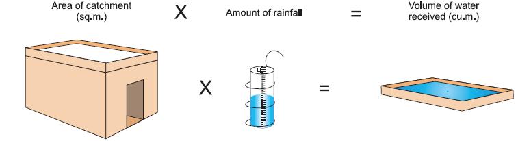 c) Water Calculations: The total amount of water that is received in the form of rainfall over an area is called the rainwater endowment of that area.