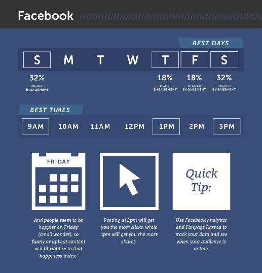 When to post: CoSchedule, a tool for scheduling and managing social media and marketing efforts for companies, put together a great infographic around when the best time to post is on