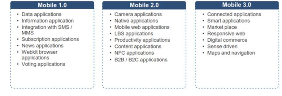 Mobile Development Overview Application development & digital driven mobility Experience in ios, Android, Blackberry,
