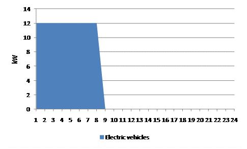 4 electric vehicles charging