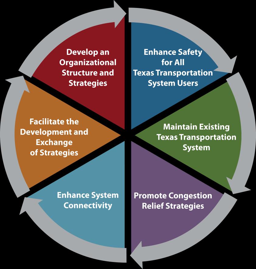 1.6 Defining the Goals of the SLRTP The SLRTP is built around the six TxDOT Strategic Plan goals (Figure 1-