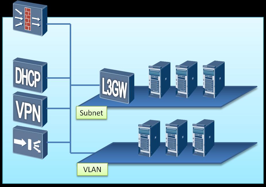 CloudController SDN/NFV Network Automation Create Internal, External and Routed Networks and Associated NFV Automate creation and deployment of isolated VPC network containers for application