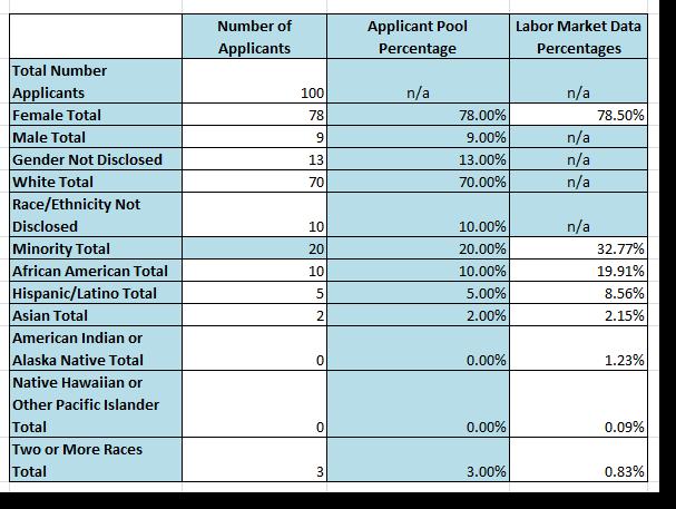 Section 3: Appendices Appendix B: Departmental EEO Report, Continued Example Below is an example of a comparison of the Applicant Pool Demographics to the Labor Market Availability Data using the
