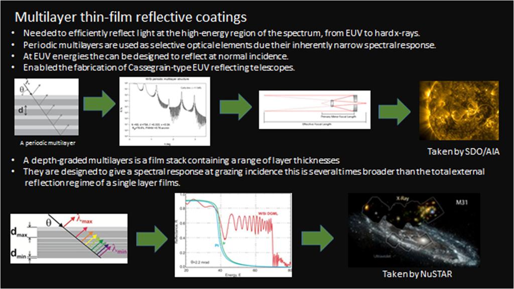 X-ray optical thin-film coatings Single or multilayers thin-films Layer thicknesses in the range of tens to