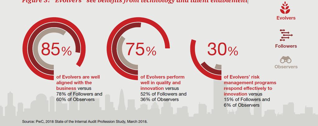 Link between Technology and Talents Source: PwC, 2018