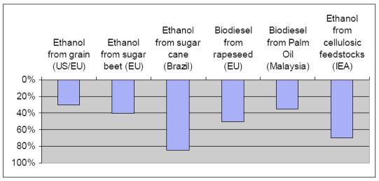 potential Biofuel vs.