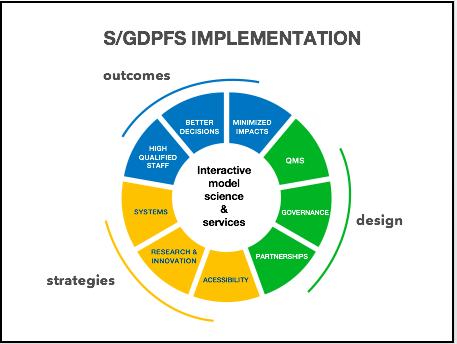 Future GDPFS IP, p. 10 347 348 349 350 351 352 353 All of the Goals, and a substantial number of Strategic Objectives, will be supported by the S/GDPFS. The WMO serves the interests of its Members.