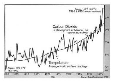 80. Use the graph below to answer the following question. According to scientific evidence, what is the relationship between carbon dioxide levels and global temperature? 81.