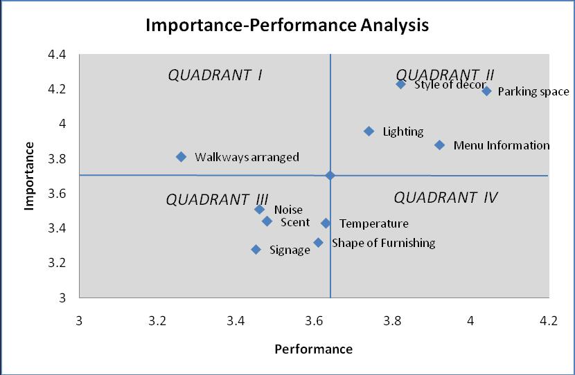 Importance Figure 3. Data Plotting of Physical Environment Attributes Importance-Performance Analysis Source: Data Processed, 2013 Performance Walkways arranged is located in quadrant I.