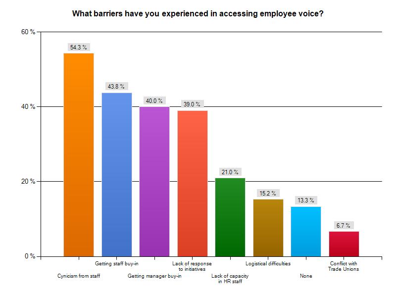 Barriers to voice When asked about the barriers to accessing employee voice, respondents tended to identify issues with employees themselves.