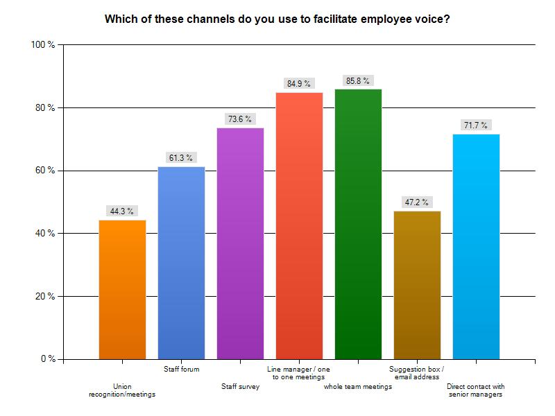Voice channels Organisations tend to use a variety of channels to access employee voice.