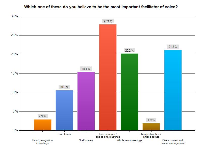 There is a similar picture when it comes to perceptions of which is the most important facilitator of voice.