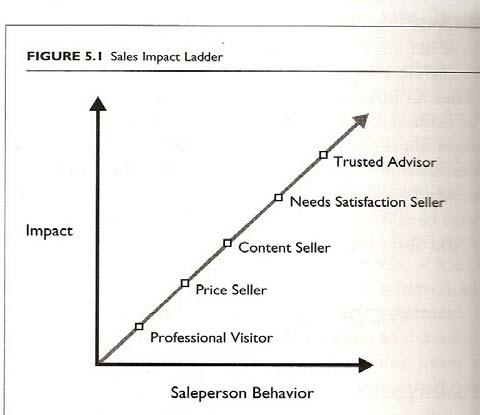 Sales Impact Ladder - 2005 David H Maister The Trusted Advisor Framework