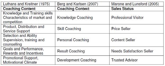 Coaching Methods To Utilise - 2007 Study, Berg and Karlsen Trusted Advisor Career Coaching, Business Acumen, Promotional, success planning Berg 2006 Results Orientated; financial, budget related,