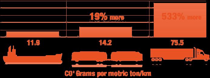 Using the coal example, moving the same amount of cargo by rail would result in 11 tons of emissions or 16 tons of emissions by truck.