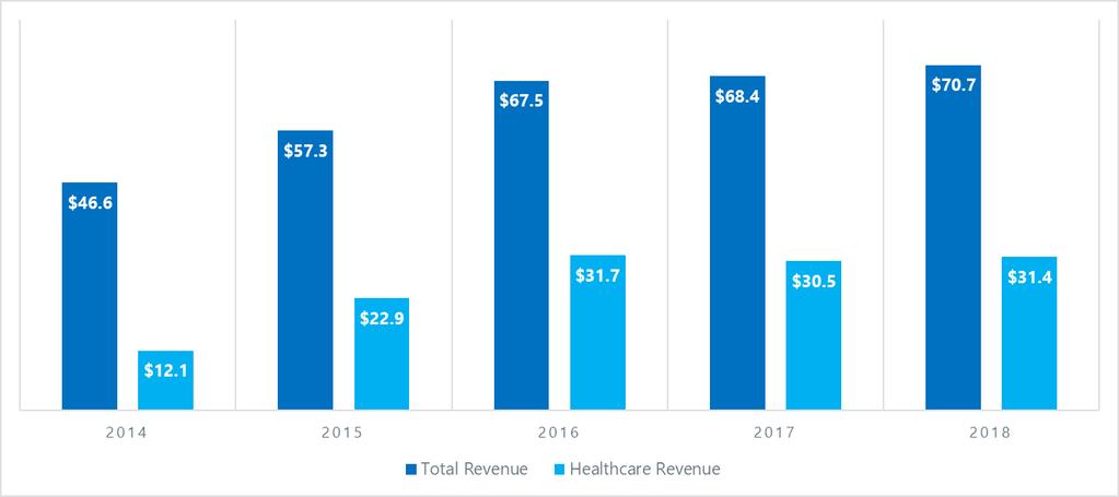 Healthcare Revenue Growth In $CAD Millions Total