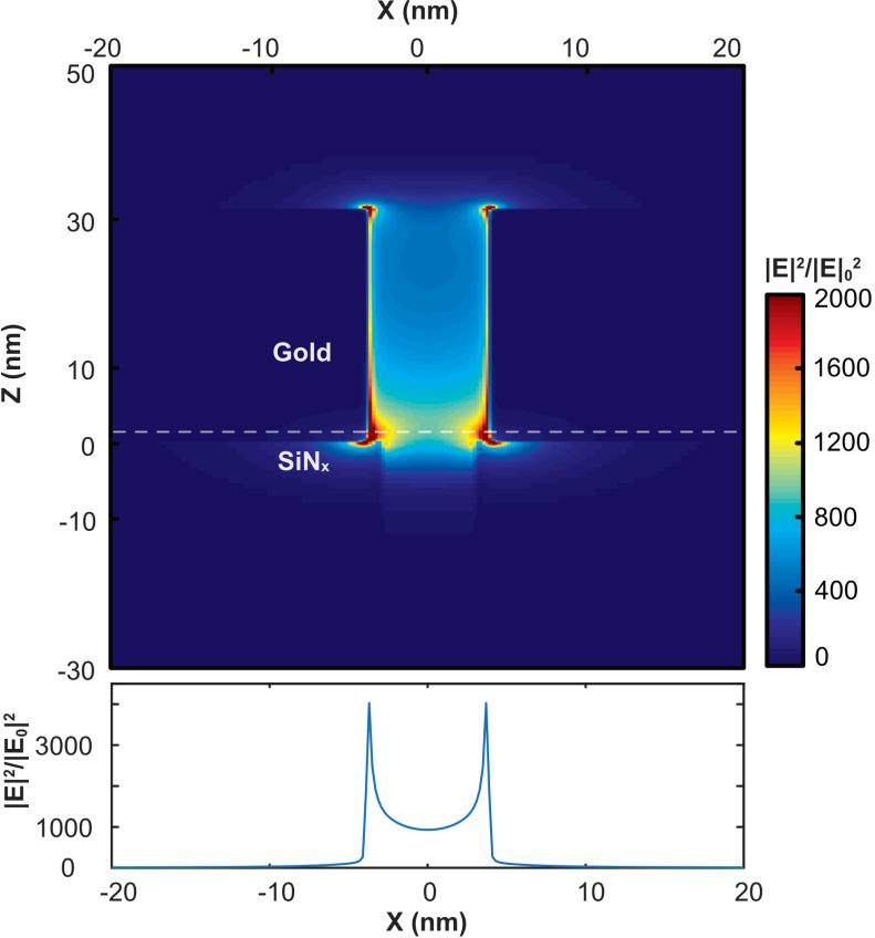 Figure S6. The inhomogeneity of the optical field distribution in the gap of plasmonic antenna.