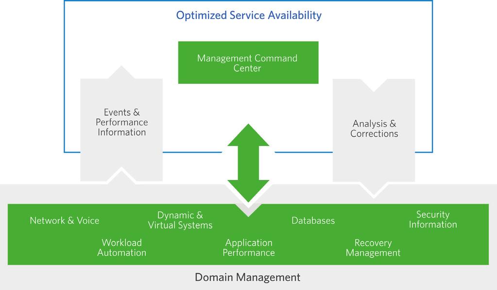 SOLUTION Unify and Cross-Leverage Products and Services Under CA Service Availability Management CA SAM optimizes business-driven IT operations by assuring consistently superior IT services.
