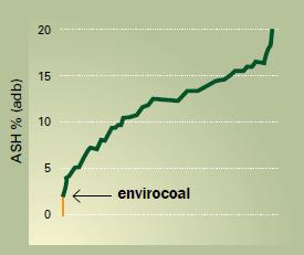 Envirocoal a positive energy Ash content: 2%-3% (adb) Nitrogen content : 0.9% - 1.0% (daf) Sulfur content: 0.1% - 0.