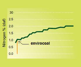 Blending Envirocoal with higher ash coal reduces the on-costs associated with ash disposal.