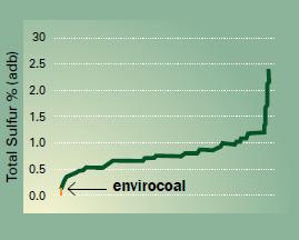Envirocoal is amongst the 10 lowest coals by nitrogen content.