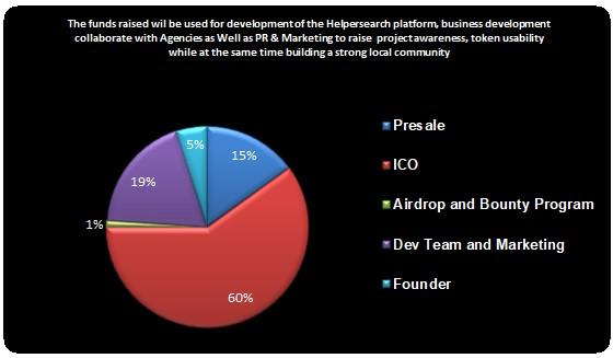 7.3. Token Allocation : [8] USE CASES Helper Search Token cryptocurrency can be used both as an integrated reward system for the intermediary platforms, or without the integration, as it is already a