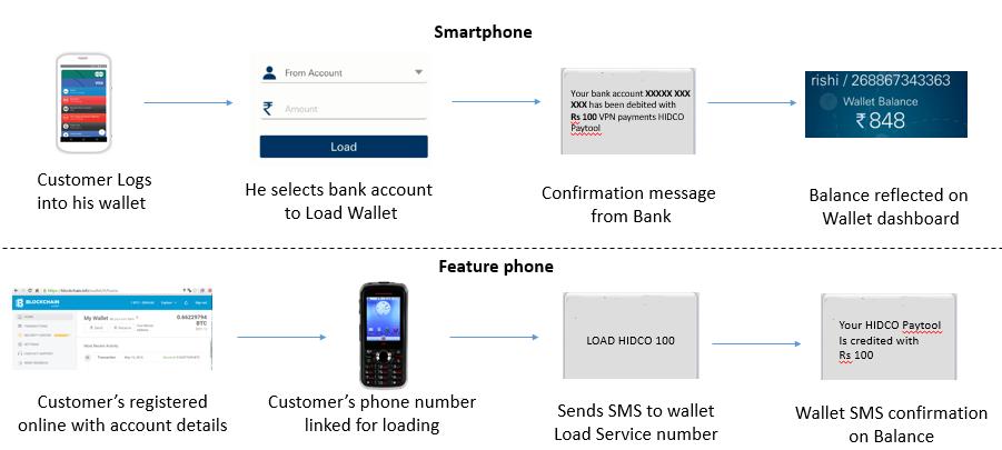 The customer can load his digital wallet account using mobile phone. The balance once loaded is reflected on wallet dashboard or by incoming message. 2.
