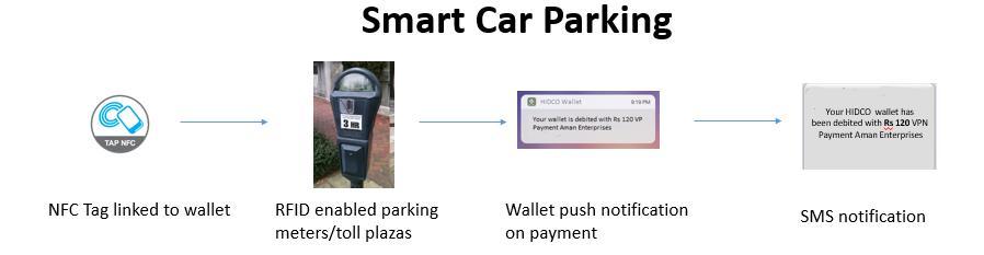 3. Smart Car Parking The car parking payment in Smart City happens through the NFC tag linked to wallet with RFID enabled parking meters. The payment happens through Blockchain with SMS notification.