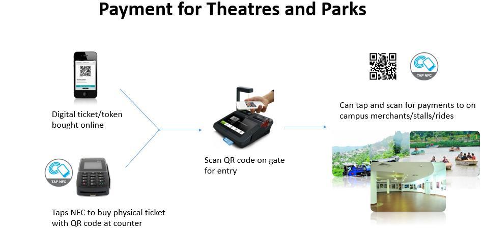 6. Payment for theatres and Parks The payment in Smart city amusement parks are also possible using digital token and QR code for buying tickets. 3.
