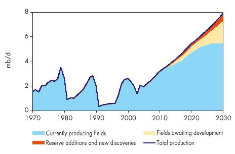 1 Iraq s Oil Production by Source in the Reference Scenario Source: World Energy Outlook 25, p. 395.