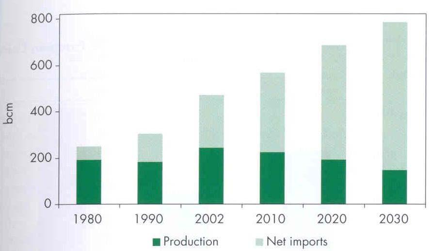 13 Natural Gas Supply in Europe 198-23 Source: IEA, World Energy Outlook, 24, p. 155.