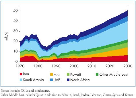 9 MENA Crude Oil Production by Country in the Reference Scenario Source: World Energy Outlook 25, p. 138.