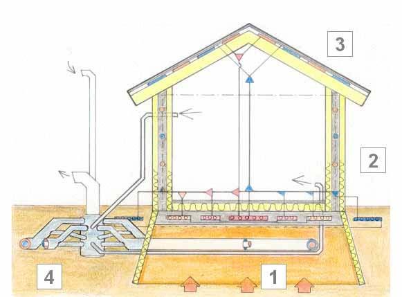 1 - Underground storage system layout (energy reservoir) - alternative building foundations 2 - Outer wall design with temperature barrier (climate barrier) 3 - Roof structure with solar absorbers 4
