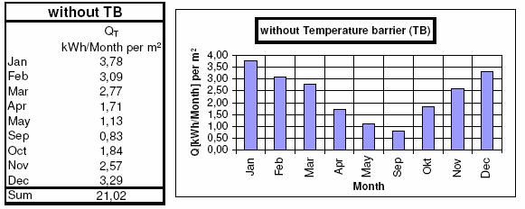 Initially illustrated in Figure 3 is the transmission heat loss of the entire outer wall without temperature barrier (T B ).