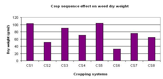 CS8 82295 27686 54608 2.97 0.814 The effect of different crop sequences on weed control has been depicted in figure.