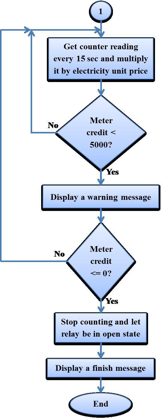 Flow Chart of RFID System: system has been proposed as an innovative solution to the problem of affordability in utilities system.