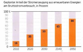 The German Energiewende is ambitious and is based on renewables, tough