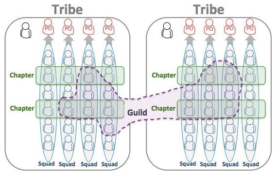 Supporting Teams - The Spotify Tribe Model Squad similar to a Scrum Team Tribe collection of Squads that work in a related area.
