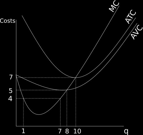 24) Suppose a firm faces a schedule of costs given by the following graph: Given this graph and holding everything else constant, how many of the following statements are true?