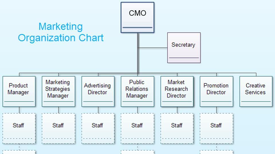 Marketing Organization Chart