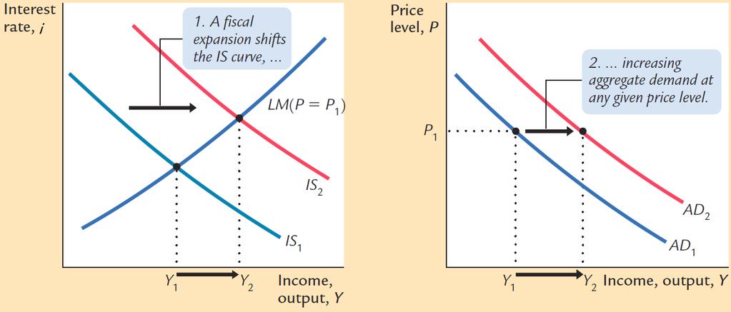 FISCAL POLICIES AND THE AD CURVE